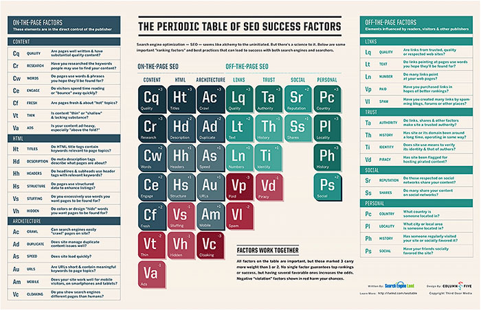 periodic table of seo success